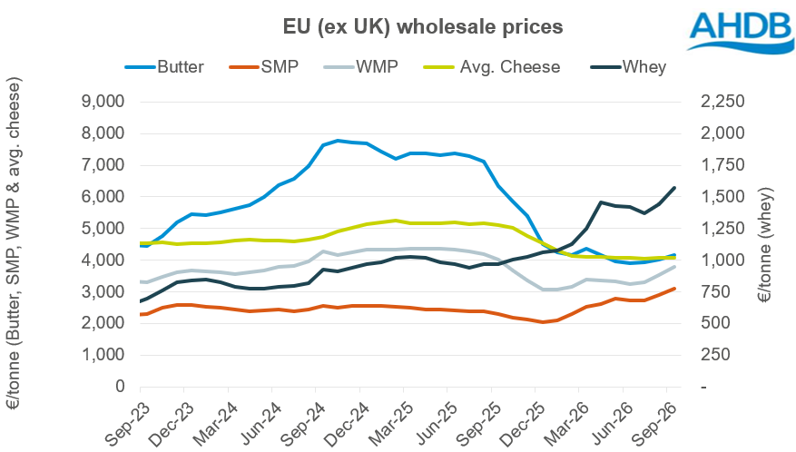 EU wholesale prices line graph
